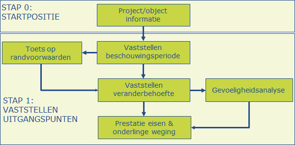 Startpositie en Vaststellen uitgangspunten